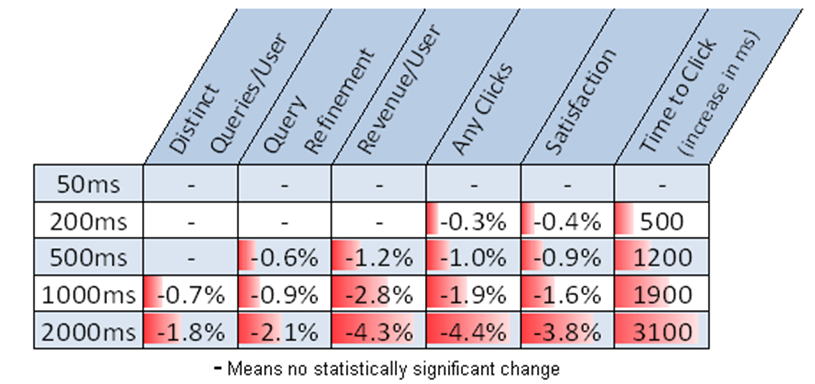 Bing : impact du temps d'attente des utilisateurs dans le moteur de recherche