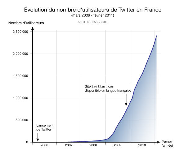 Evolution du nombre de comptes Twitter en France Evolution du nombre de comptes Twitter en France