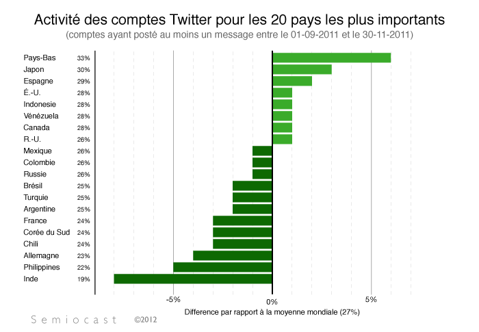Activité des comptes Twitter en France Activité des comptes Twitter en France