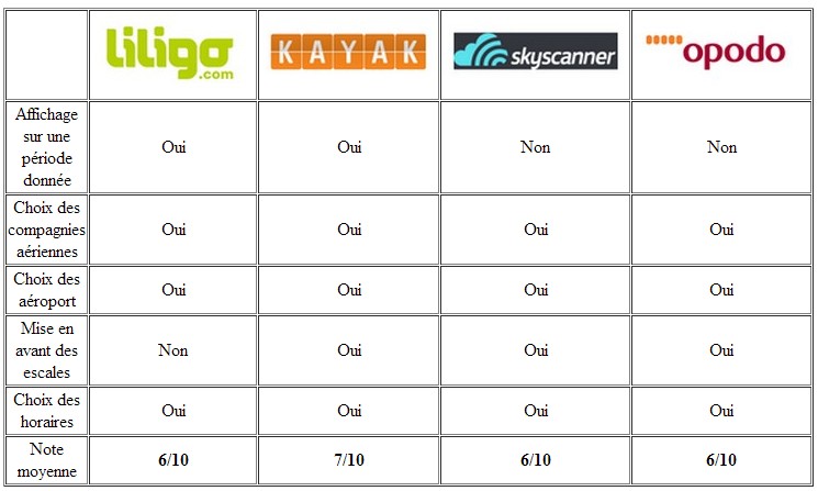 Tableau Filtres Adaptés
