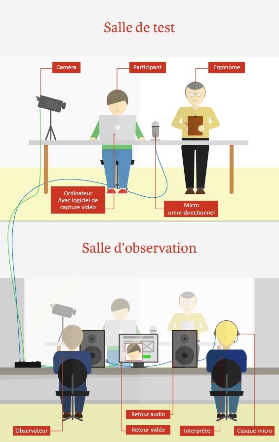 salle de test utilisateurs - Salle de test et salle d'observation