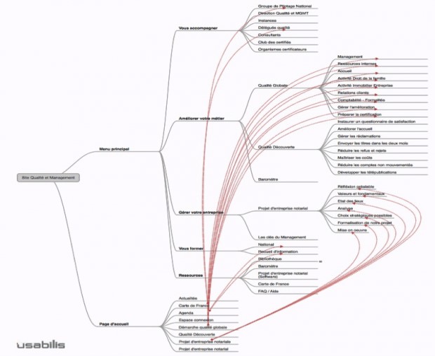 Arbre représentant une architecture de l’information avec des raccourcis