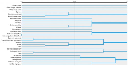 Exemple d’analyse d’OptimalSort : le dendogramme