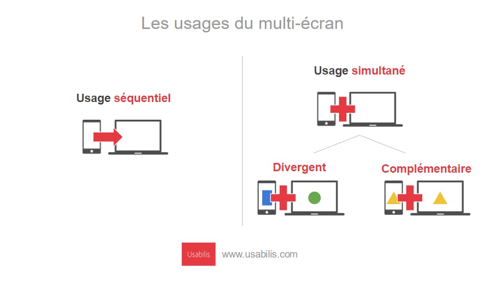 écosystème d'appareils autour de l'utilisateur - Etude Usabilis sur les usgaes des utilisateurs dans le multi-écran écosystème d'appareils autour de l'utilisateur - Etude Usabilis sur les usgaes des utilisateurs dans le multi-écran
