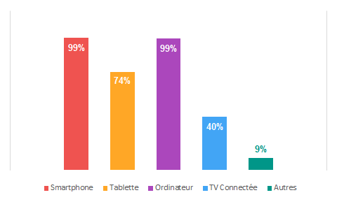 écosystème d'appareils autour de l'utilisateur - Etude quantitative Usabilis sur le taux d'équipement des utilisateurs écosystème d'appareils autour de l'utilisateur - Etude quantitative Usabilis sur le taux d'équipement des utilisateurs