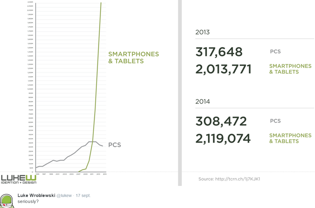 écosystème d'appareils autour de l'utilisateur - LukeW - les ventes de devices écosystème d'appareils autour de l'utilisateur - LukeW - les ventes de devices