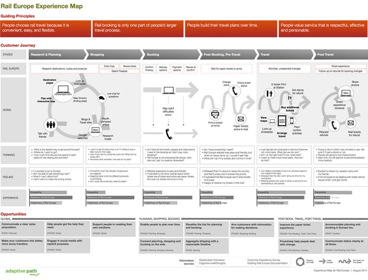 Expérience map élaborée par Adaptative Path 