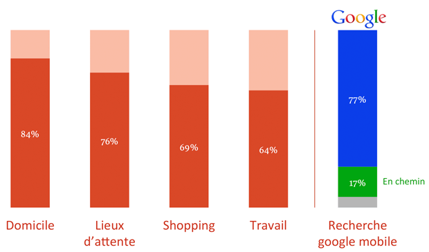 UX mobile & idées reçues - Les lieux d'utilisation du smartphone