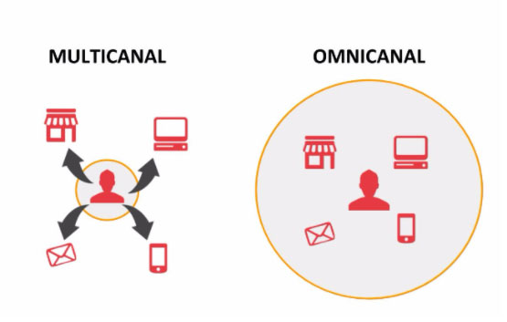 Une experience client basée sur une stratégie omnicanale : expérience client omnicanale