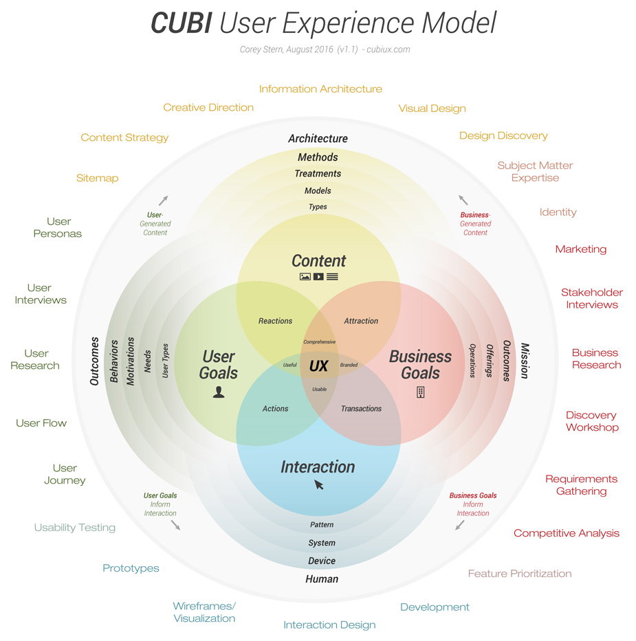 A User Experience Model for Project Succes A User Experience Model for Project Succes