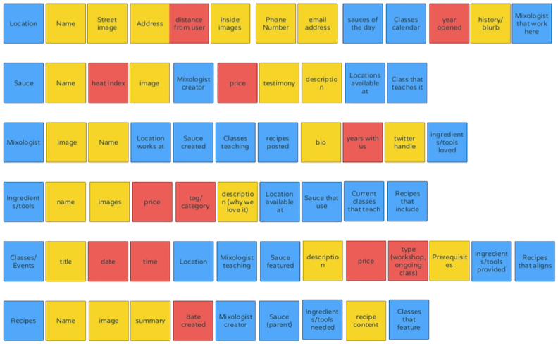 Post-its méthode OOUX