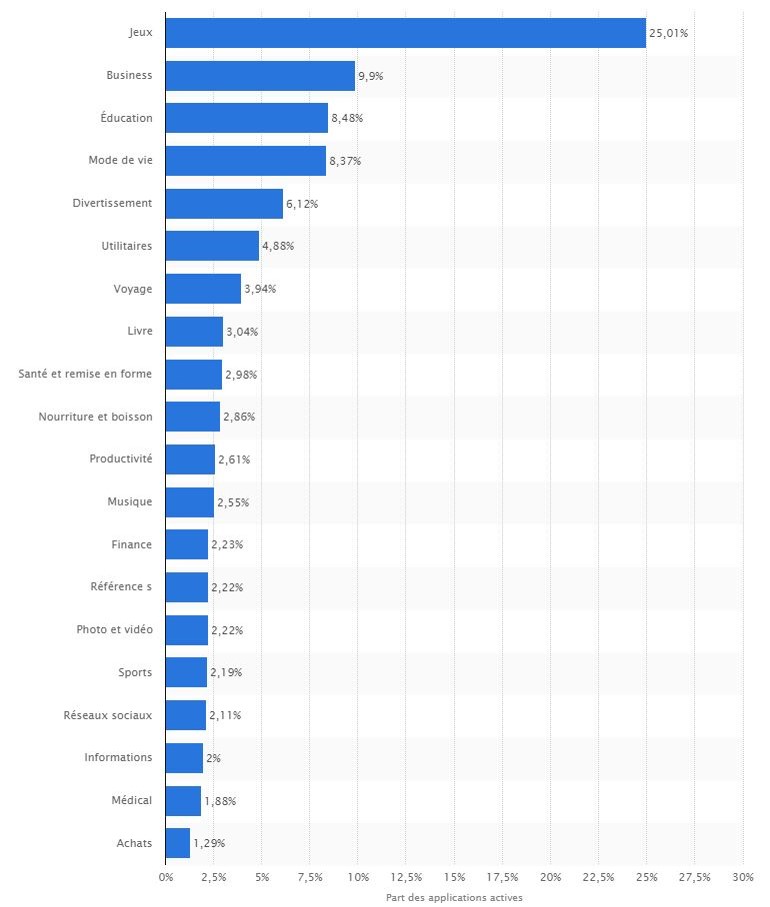 UX mobile : Catégories d'application les plus populaires sur l'Apple Store en décembre 2016, d'après Statista