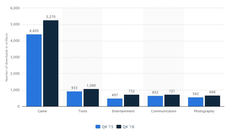 UX mobile : Catégories d'application les plus populaires sur Google Play entre 2015 et 2016, d'après Statista