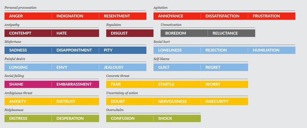 Design émotionnel - 36 émotions négatives