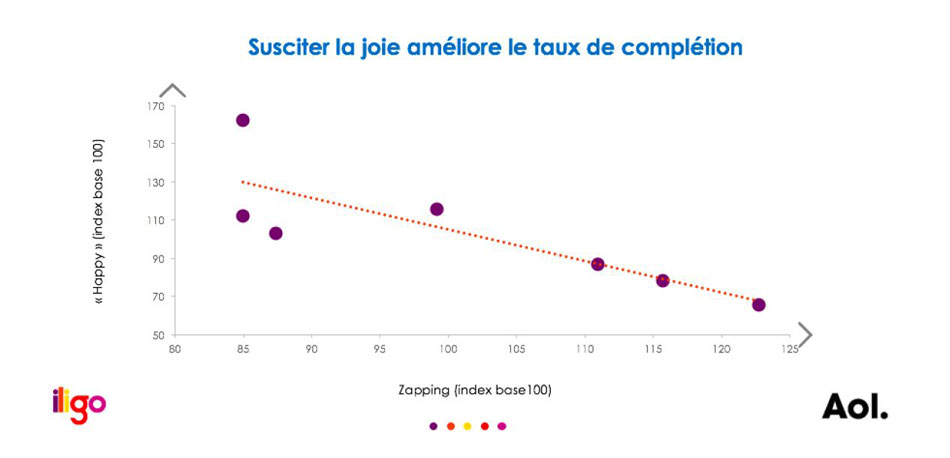 Design émotionnel - Susciter la joie améliore le taux de complétion - Etude AOL / Iligo 2016