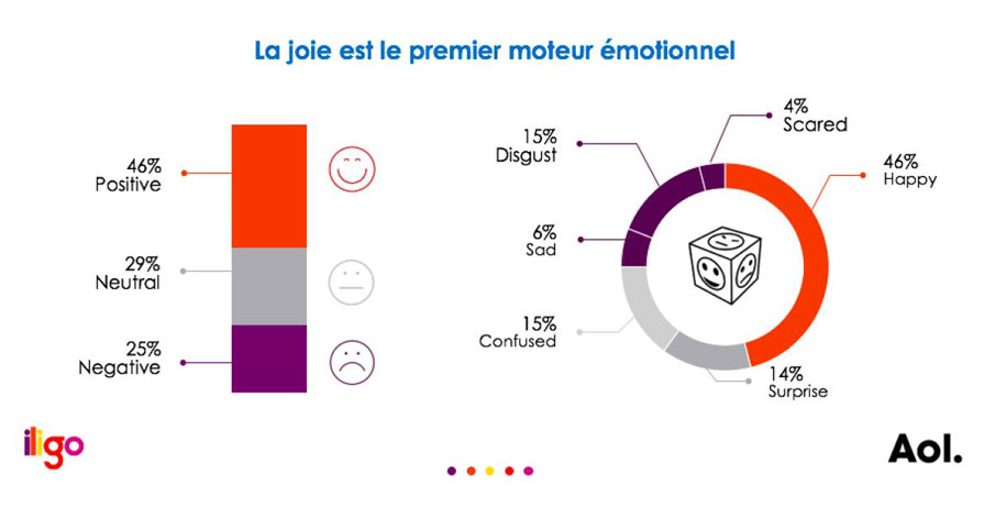 Design émotionnel - La joie est le premier moteur émotionnel - Étude AOL / Iligo 2016