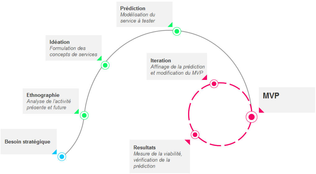 Cycle de design de services par MVP