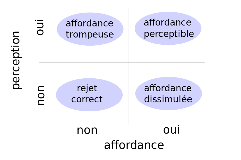 Catégorisation des affordances