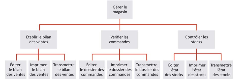 compatibilité : tâche de gestion du magasin compatibilité : tâche de gestion du magasin
