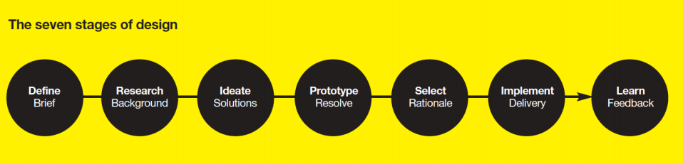 7 étapes design thinking selon Rolfe Faste