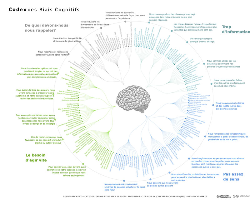 Biais cognitifs codex Mod7le Algorithmique de John Manoogian