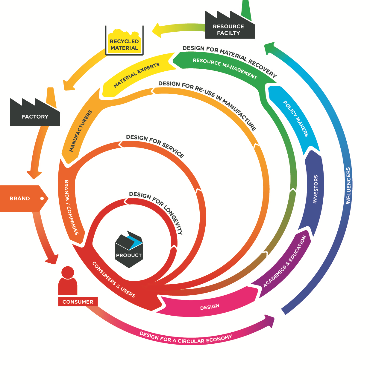 Mapping the design for circularity Mapping the design for circularity