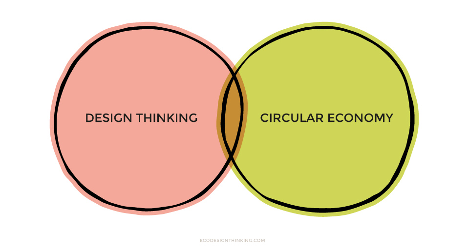 Design thinking circular economy Design thinking circular economy