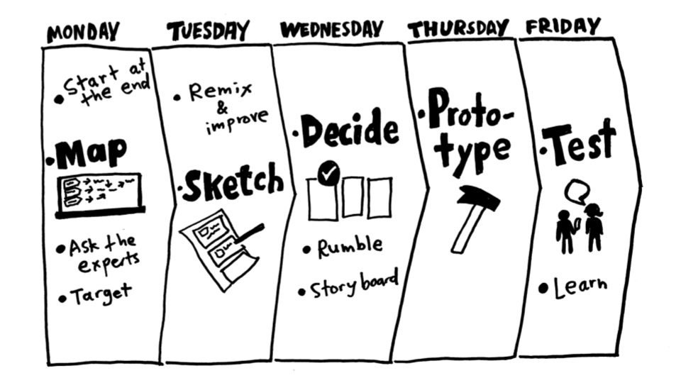 Etapes Design Sprint