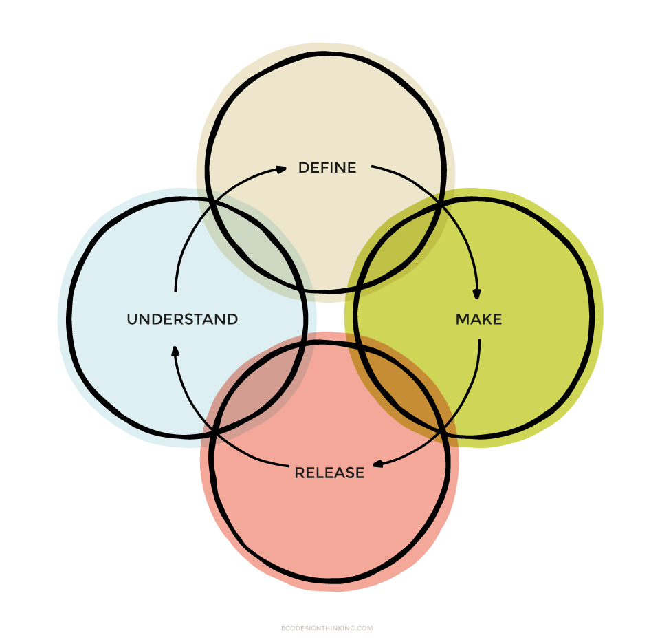 Design thinking for circular economy process Design thinking for circular economy process