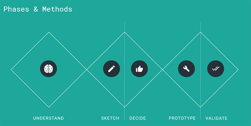 Phases et méthodes Design Sprint Google