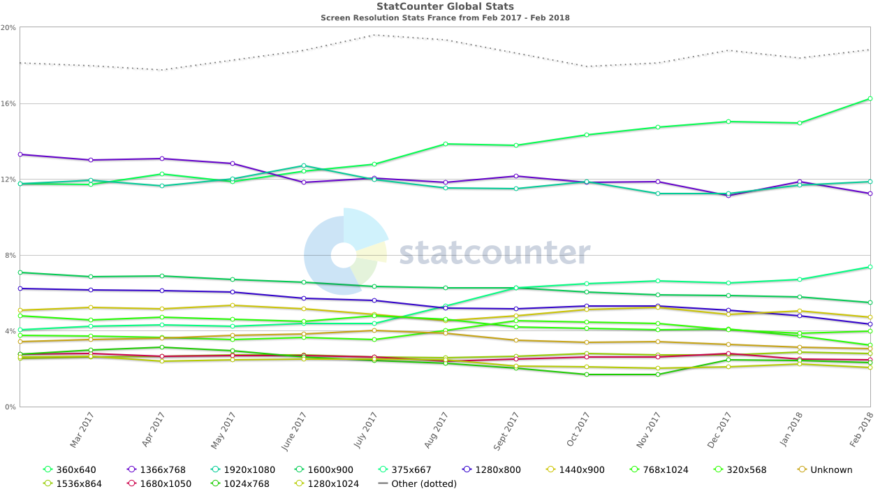 Responsive Design tailles écrans résolutions en France Responsive Design tailles écrans résolutions en France