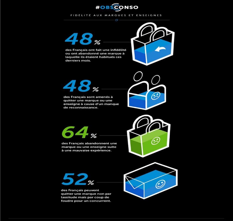 Français fidélité enseigne meilleure experience client obsconso 2018