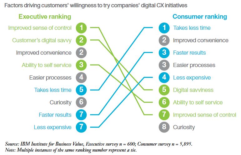 Factor driving customers willingness
