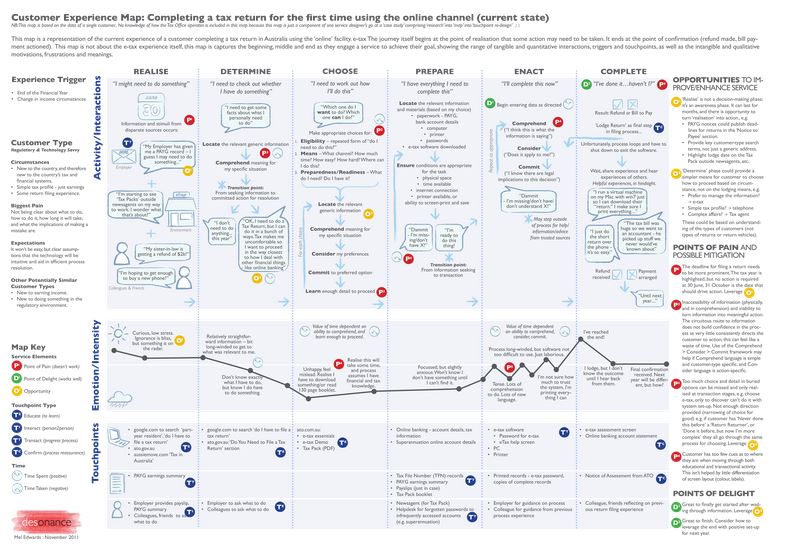 Customer Journey Map Dessonance Customer Journey Map Dessonance
