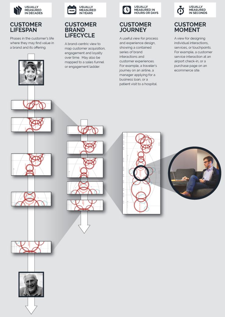 Customer Lifecycle map Customer Lifecycle map
