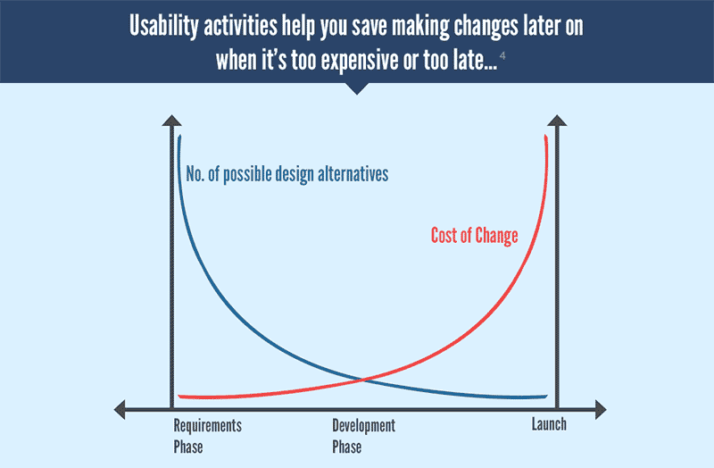 Economie des évolutions UX