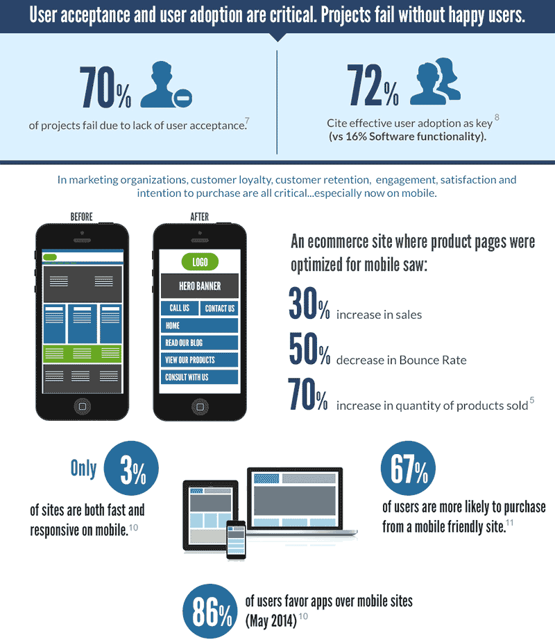 Acceptation et adoption des utilisateurs