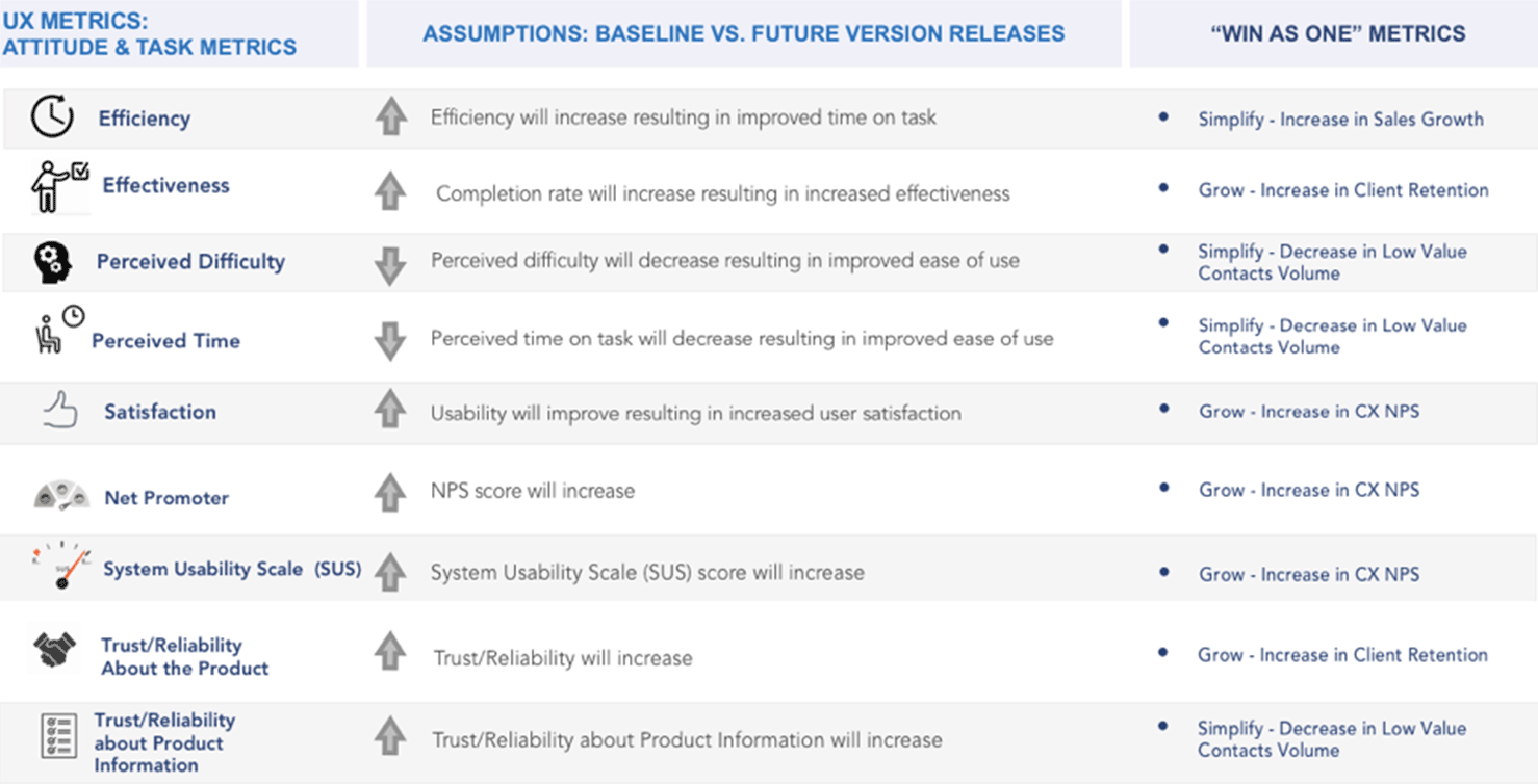 Measuring the ROI of UX in an Enterprise Organization