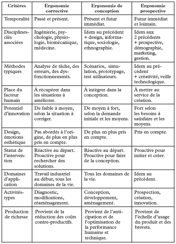 Comparaison ergonomie corrective conception et prospective
