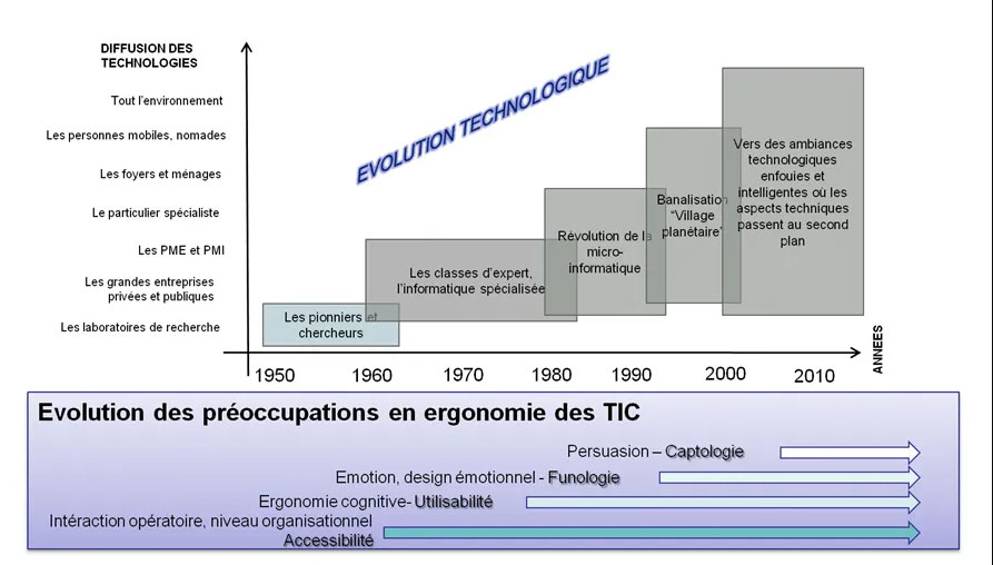 Bastien Eric Brangier Evolution des préocupations en ergonomie