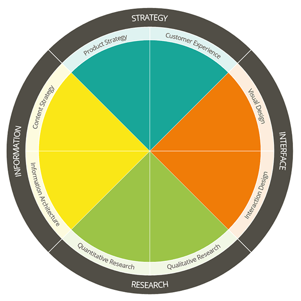 UX Spectrum métiers UX