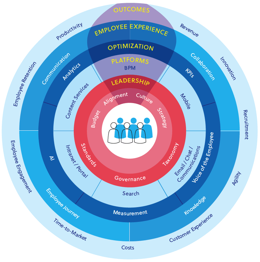 State of the Digital Workplace