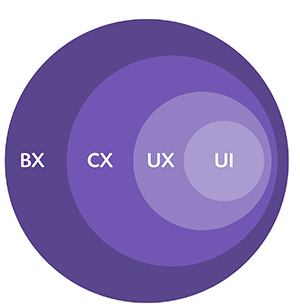 BX ,CX, UX et UI