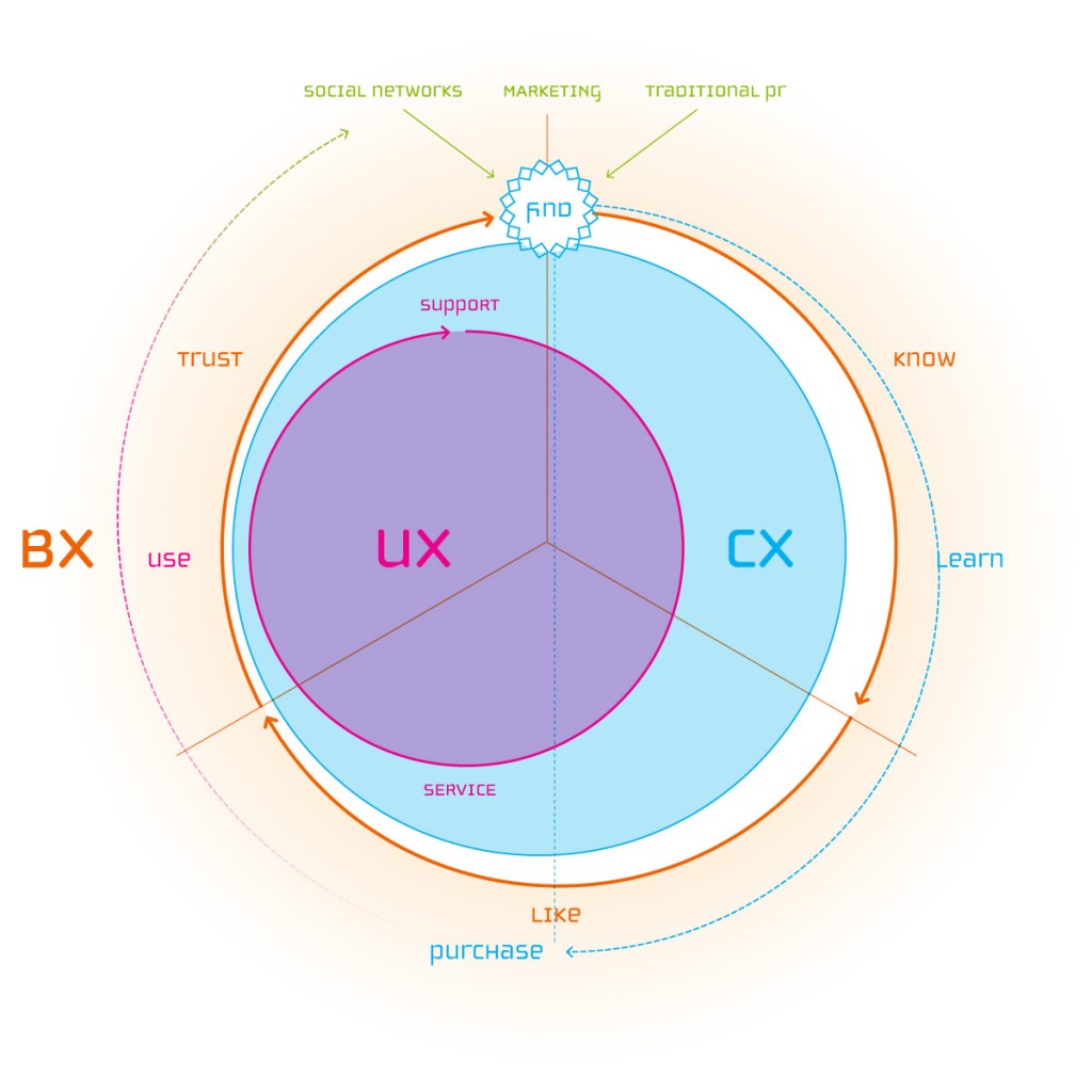 UX, CX et BX