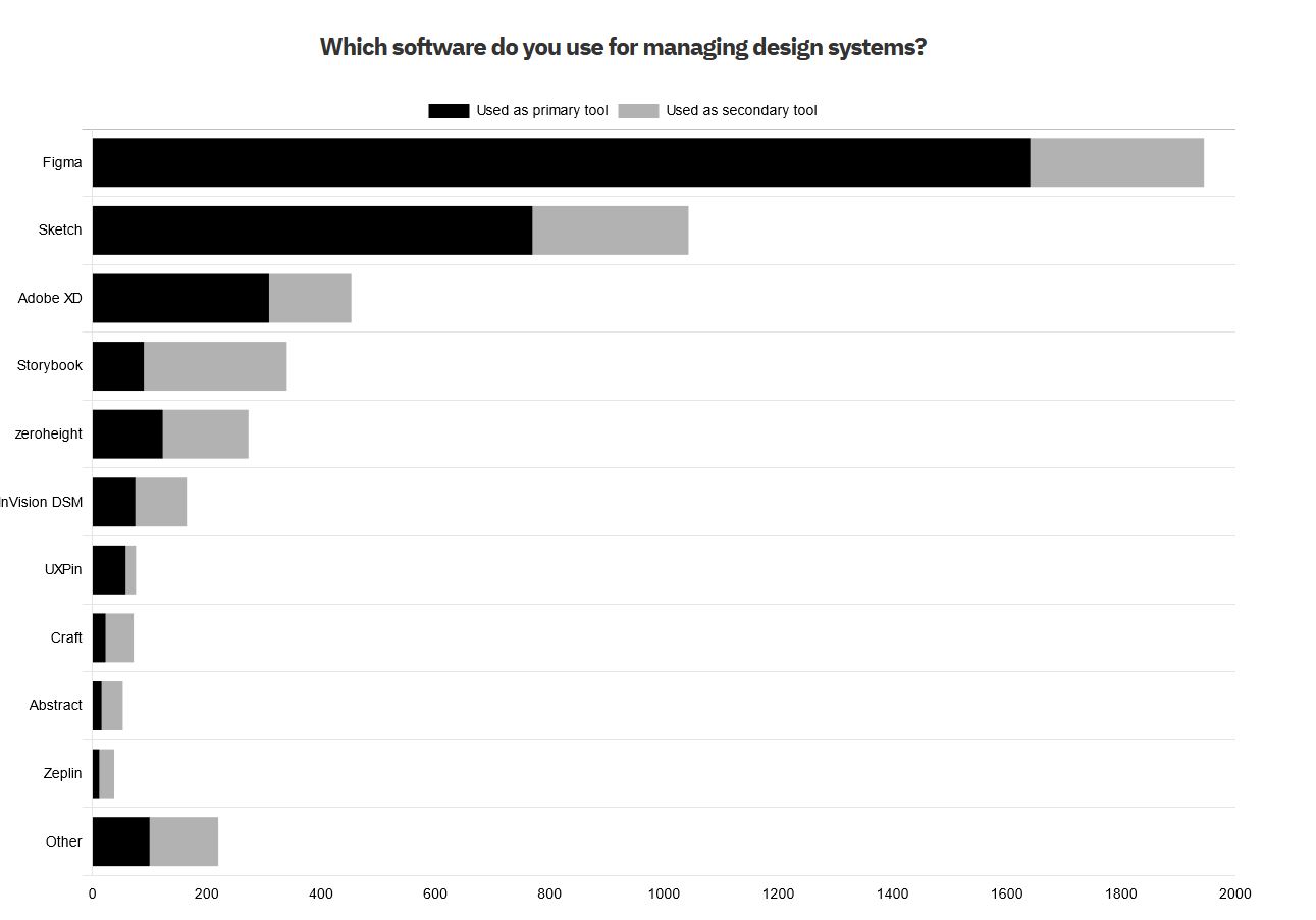 Which software do you use for managing design systems