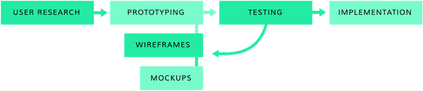 Lizard wireframingprocess