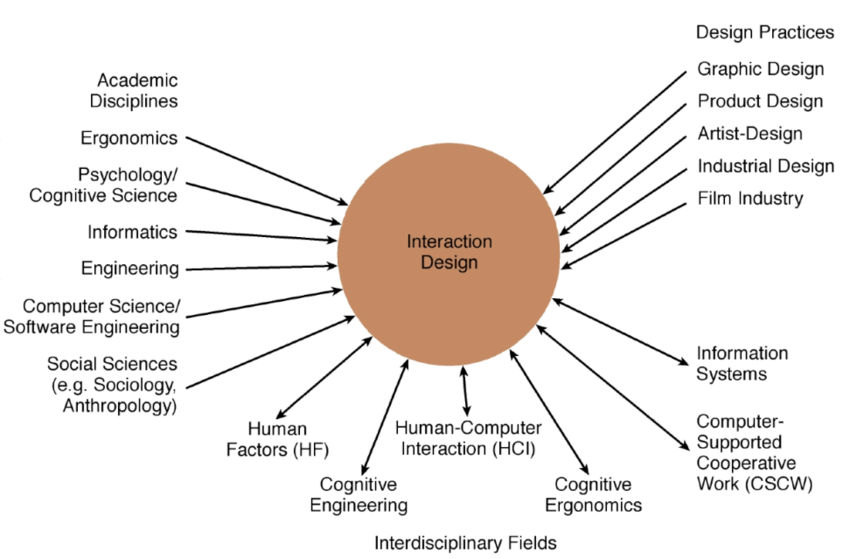 Interaction design Sharp Rogers Preece