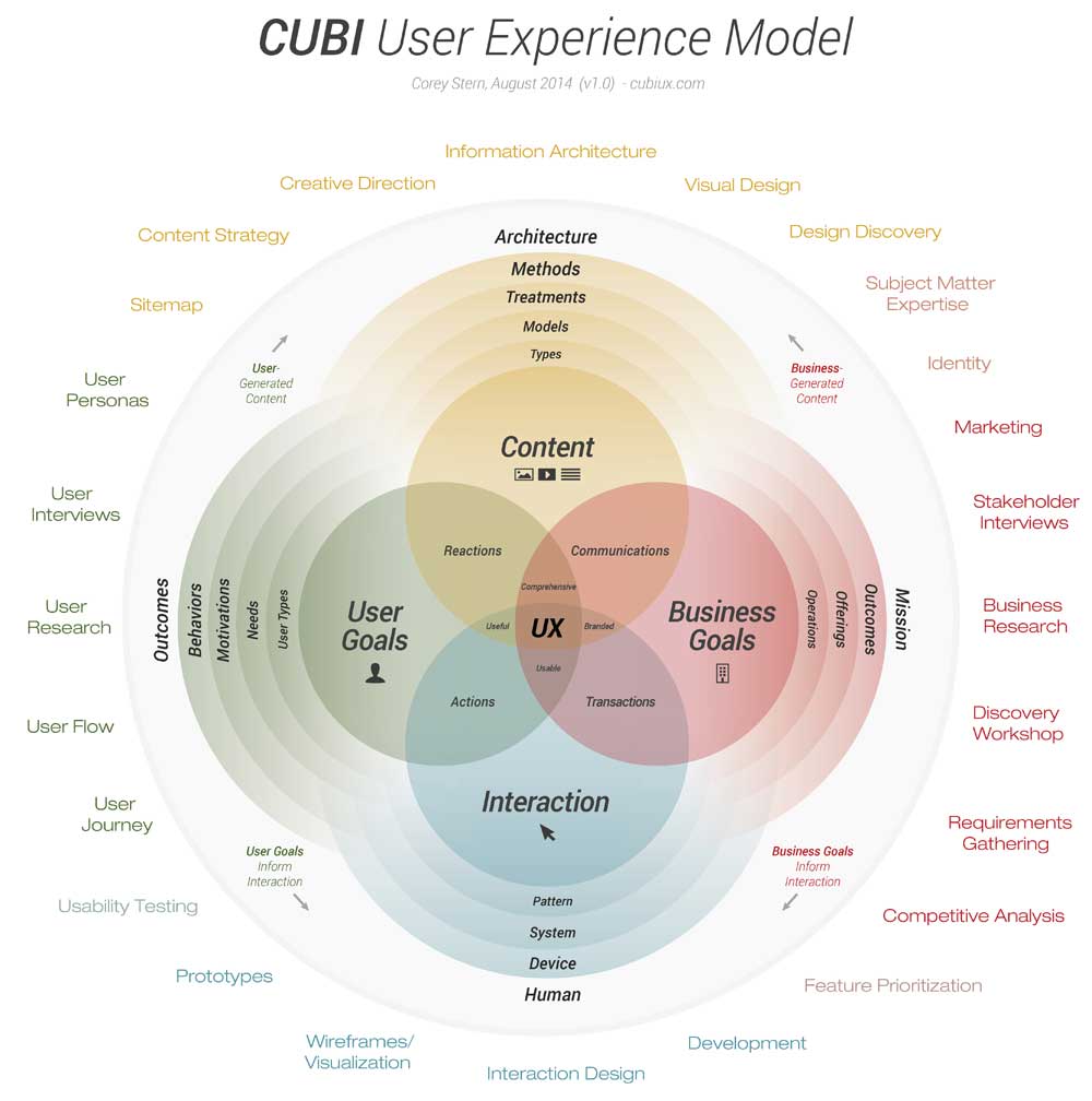 cubi ux user experience mod cubi ux user experience mod