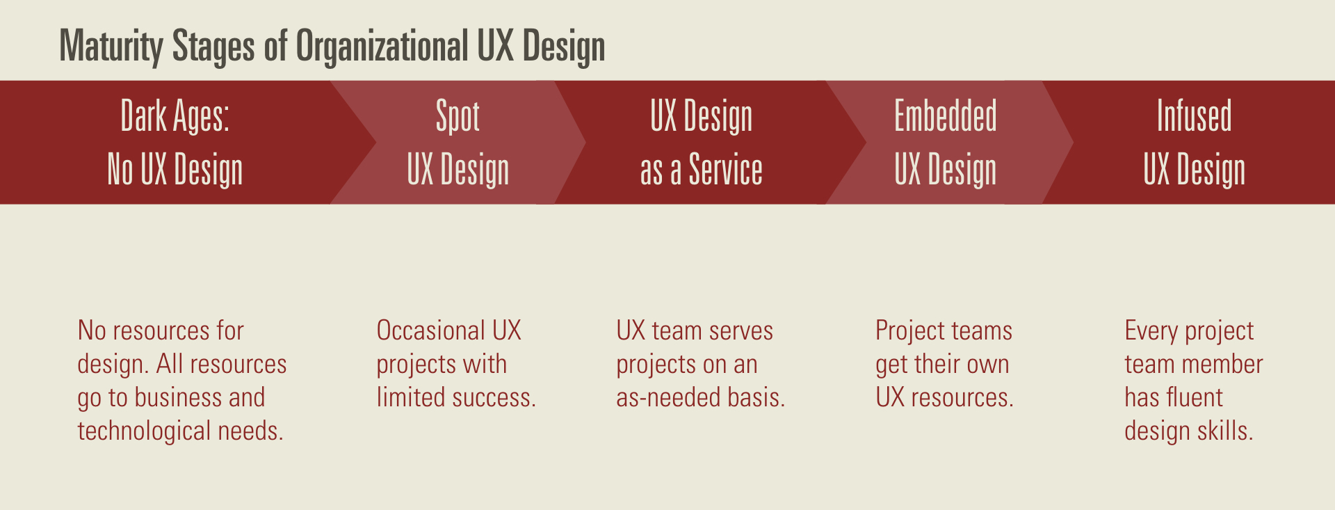 Maturity states of organization ux design Maturity states of organization ux design