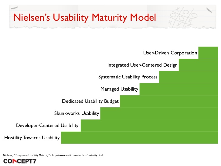Nielsen usability maturity model concept Nielsen usability maturity model concept
